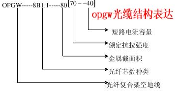 長光通信主要OPGW光纜規(guī)格參數(shù)表